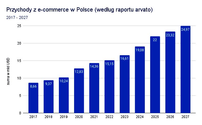 Czas dostawy w e-commerce