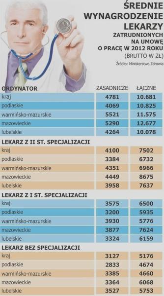 Umowy w służbie zdrowia