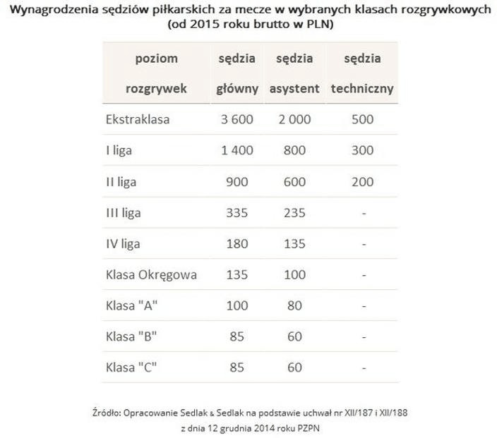 Ile zarabia sędzia? Sprawdź aktualne zarobki w 2026 roku!