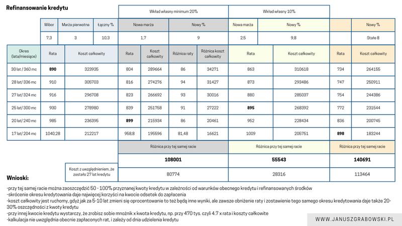 Formalności refinansowania hipotecznego