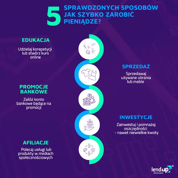 Inwestowanie dla dodatkowego zarobku
