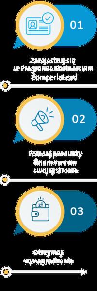 Potencjalne korzyści z ComperiaLead
