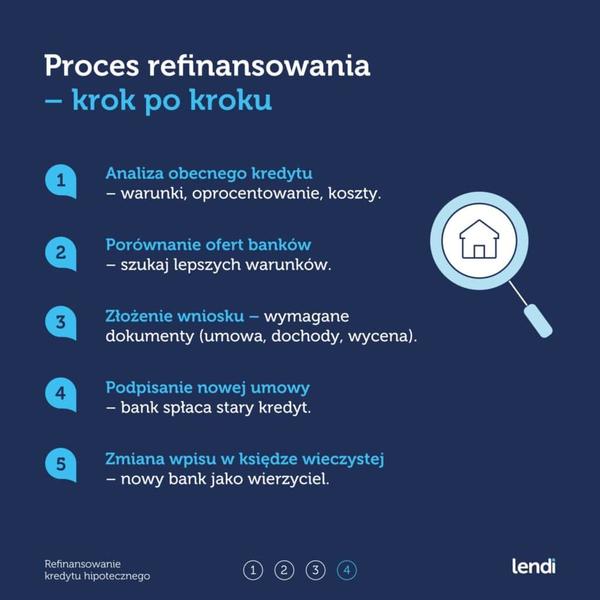 Refinansowanie kredytu hipotecznego