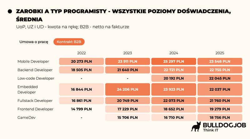 Rozwój umiejętności programisty