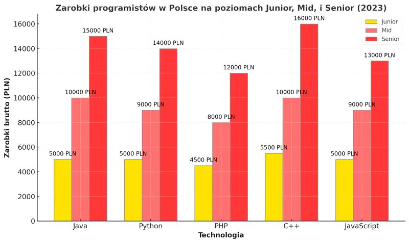 Rynek IT w Polsce