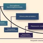 Planowanie produkcji jako sposób na oszczędność przy wzroście płacy minimalnej