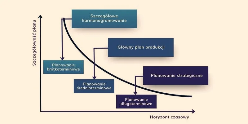 Planowanie produkcji jako sposób na oszczędność przy wzroście płacy minimalnej
