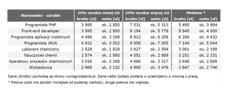 Chemik w sektorach