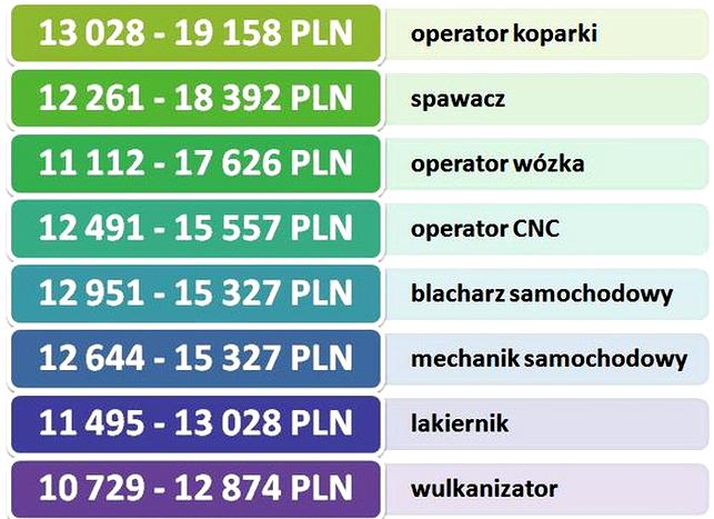 Dodatkowe korzyści dla spawaczy