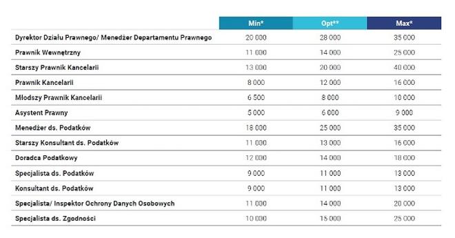 LegalTech i wynagrodzenie