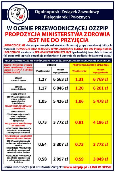 Przyszłość zarobków pielęgniarek