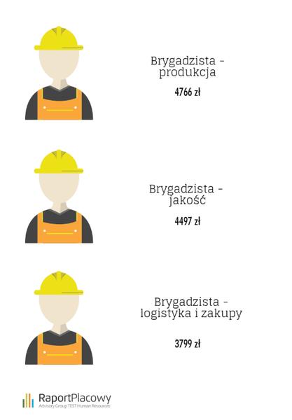 Umiejętności brygadzisty