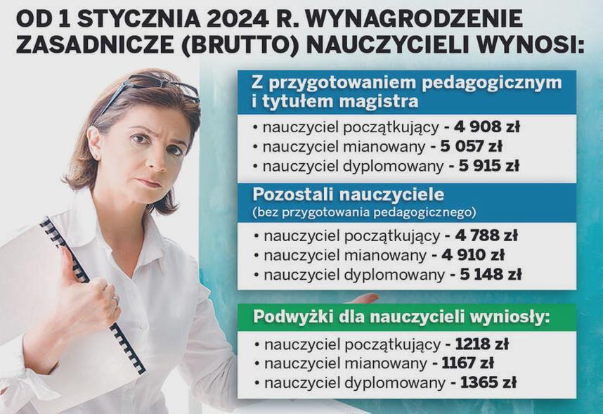 Wynagrodzenie nauczycieli