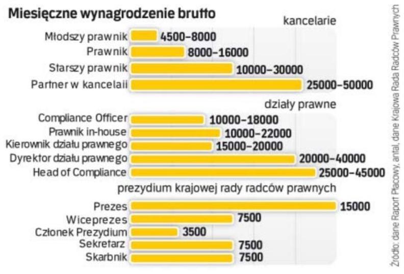 Wynagrodzenie prawników w Polsce