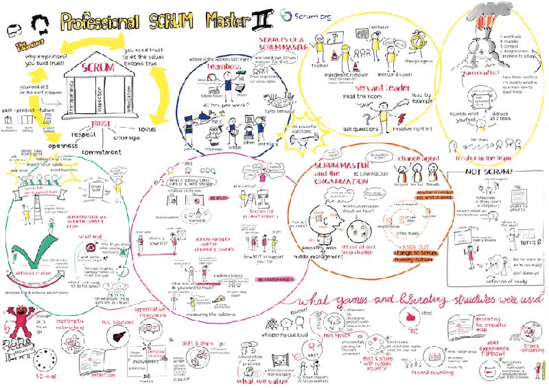 Wynagrodzenie scrum master