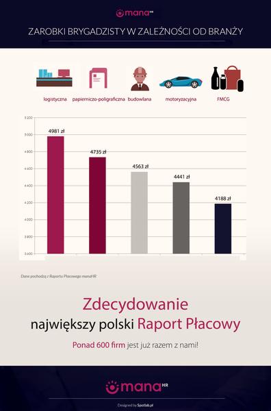 Wynagrodzenie w branżach