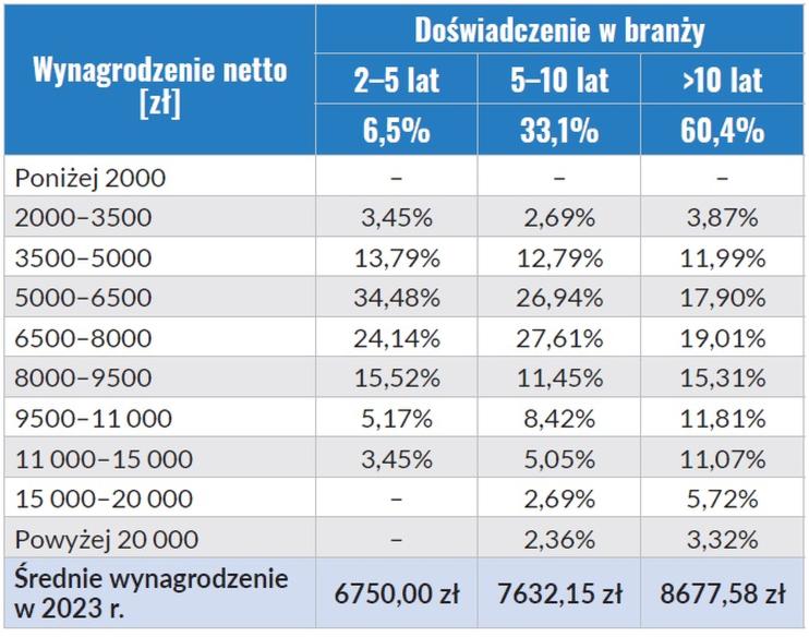 Zarobki inżynierów