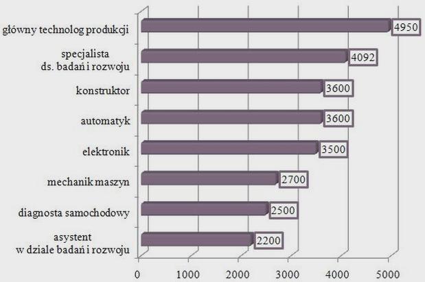 Zarobki mechatronika 2026