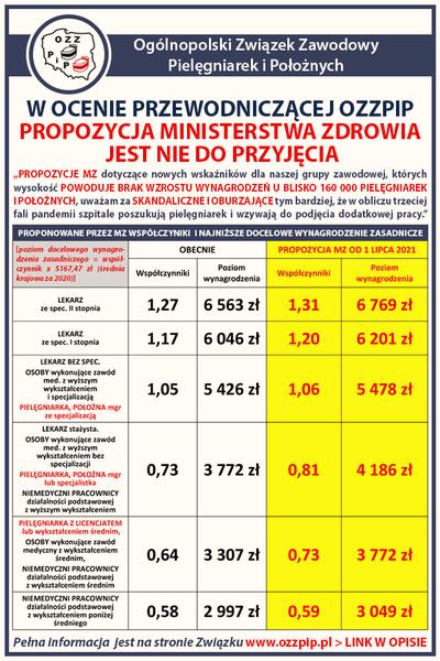 Zarobki pielęgniarek w Polsce