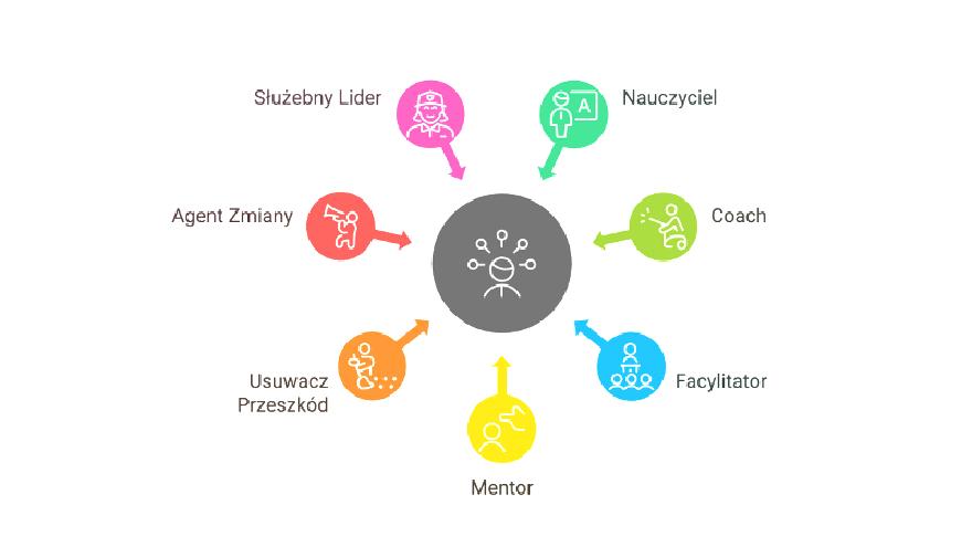 Zarobki scrum mastera