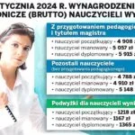 Ile zarabia nauczyciel dyplomowany w Polsce? Średnie wynagrodzenie netto