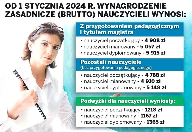 Ile zarabia nauczyciel dyplomowany w Polsce? Średnie wynagrodzenie netto