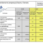 Ile zarabia pielęgniarka w Polsce – średnie zarobki netto