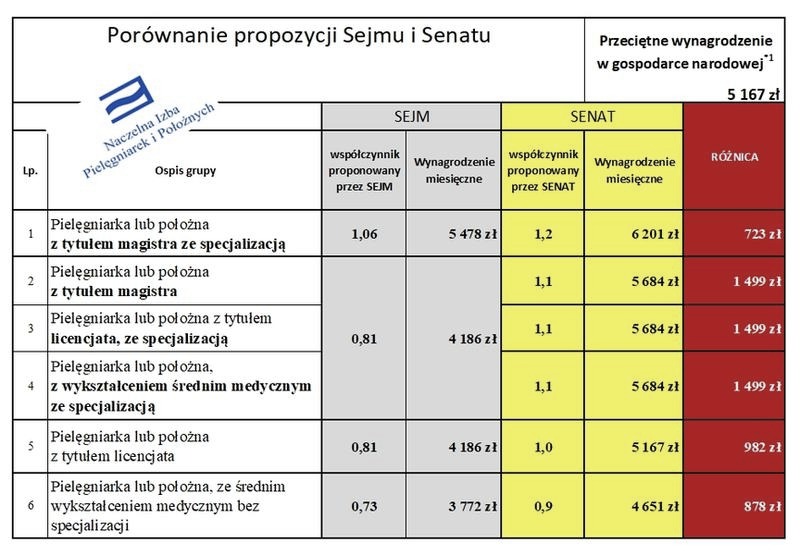 Ile zarabia pielęgniarka w Polsce – średnie zarobki netto