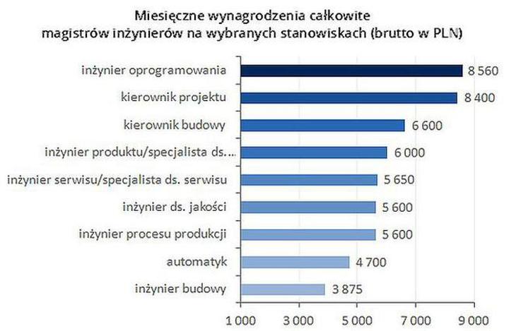 Doświadczenie inżyniera