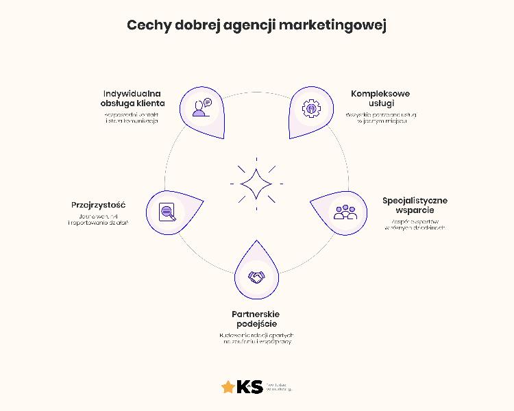 Opinie klientów agencji