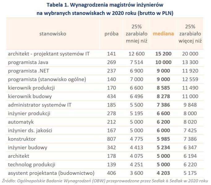 Zarobki inżynierów