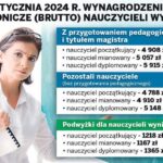 Ile zarabia nauczyciel dyplomowany? Aktualne stawki i dodatki