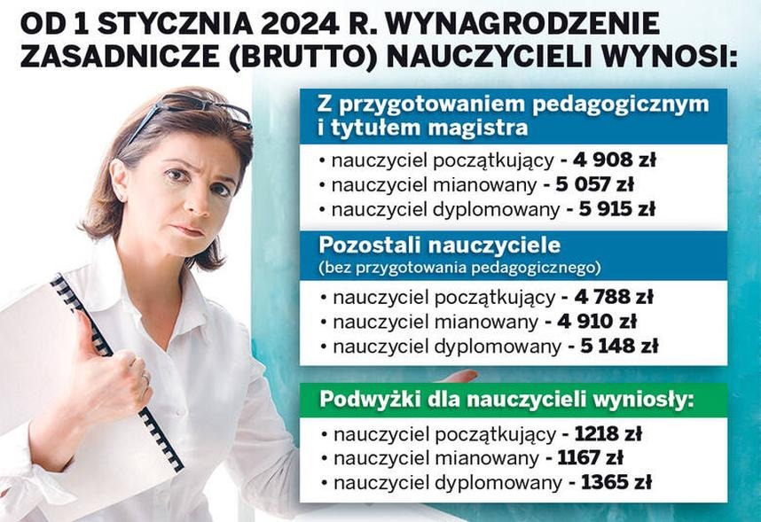 Ile zarabia nauczyciel dyplomowany? Aktualne stawki i dodatki