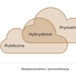 Jaką chmurę prywatną wybrać dla firmy? Kryteria i koszty