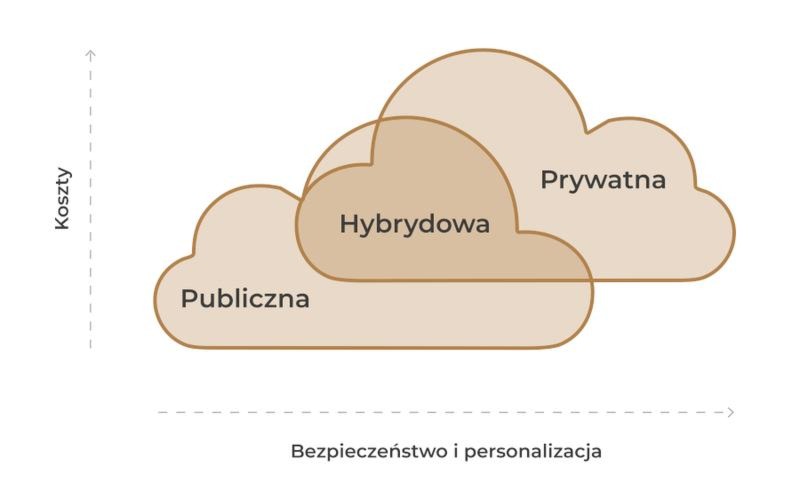 Jaką chmurę prywatną wybrać dla firmy? Kryteria i koszty